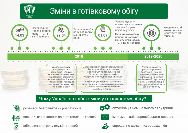 Нацбанк презентував монети номіналом 1, 2, 5 і 10 гривень